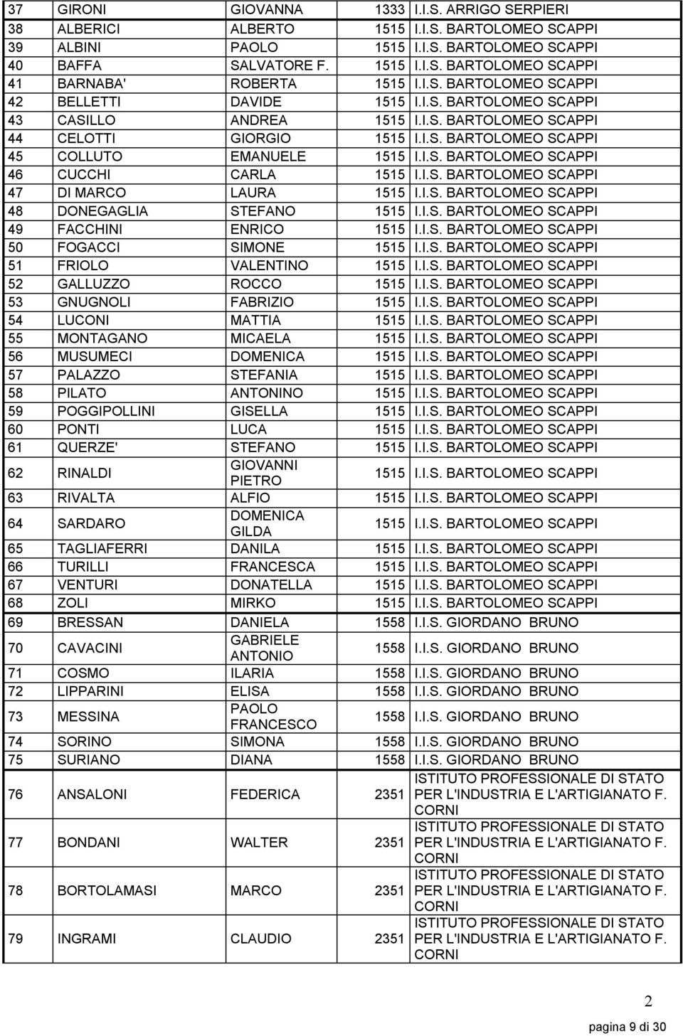 I.S. BARTOLOMEO SCAPPI 47 DI MARCO LAURA 1515 I.I.S. BARTOLOMEO SCAPPI 48 DONEGAGLIA STEFANO 1515 I.I.S. BARTOLOMEO SCAPPI 49 FACCHINI ENRICO 1515 I.I.S. BARTOLOMEO SCAPPI 50 FOGACCI SIMONE 1515 I.I.S. BARTOLOMEO SCAPPI 51 FRIOLO VALENTINO 1515 I.