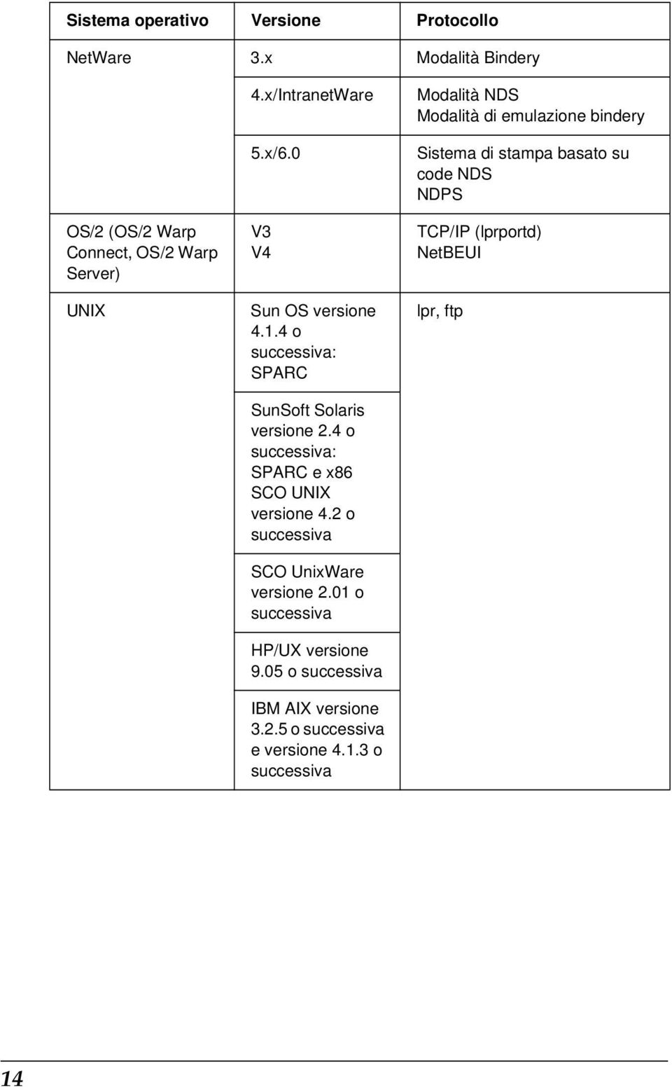 2 o successiva SCO UnixWare versione 2.01 o successiva HP/UX versione 9.0 o successiva IBM AIX versione.2. o successiva e versione 4.