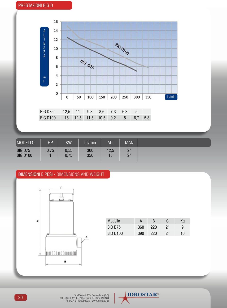 DIMNSIONS ND WIGHT Modello B C Kg BID D75 360 220 2 9 BID D100 390 220 2 10 20 Via Pascoli, 17 -