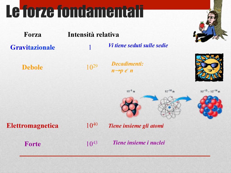 Debole 10 29 Decadimenti: n p e - n Elettromagnetica