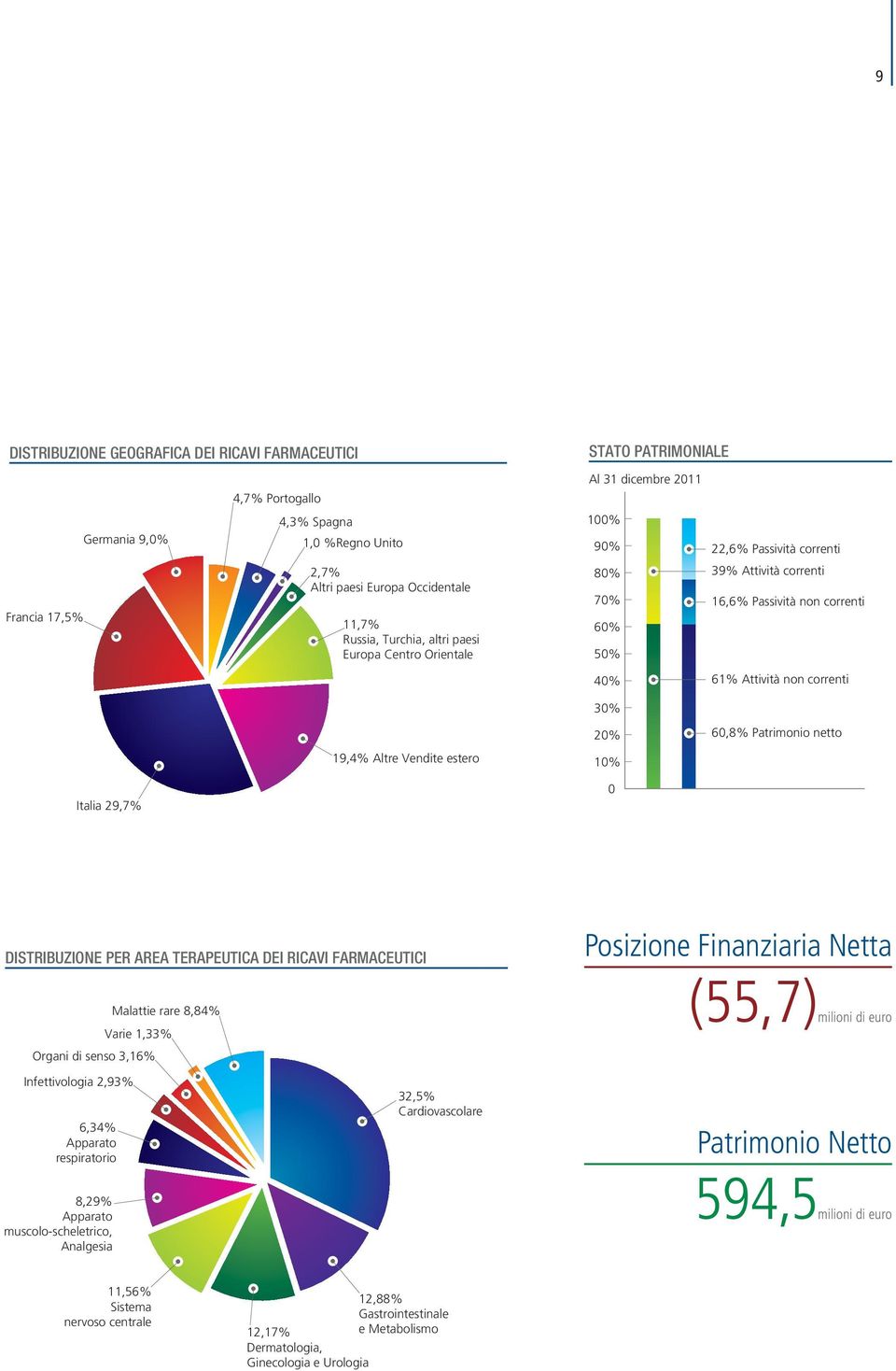 Altre Vendite estero 30% 20% 10% 60,8% Patrimonio netto Italia 29,7% 0 DISTRIBUZIONE PER AREA TERAPEUTICA DEI RICAVI FARMACEUTICI Posizione Finanziaria Netta Organi di senso 3,16% Malattie rare 8,84%