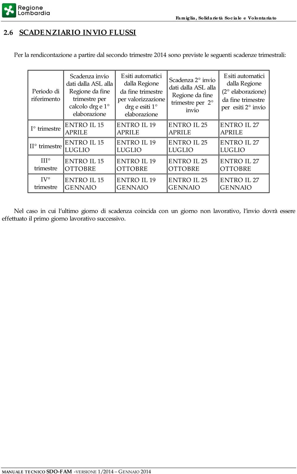 automatici dalla Regione da fine trimestre per valorizzazione drg e esiti 1 elaborazione ENTRO IL 19 APRILE ENTRO IL 19 LUGLIO ENTRO IL 19 OTTOBRE ENTRO IL 19 GENNAIO Scadenza 2 invio dati dalla ASL