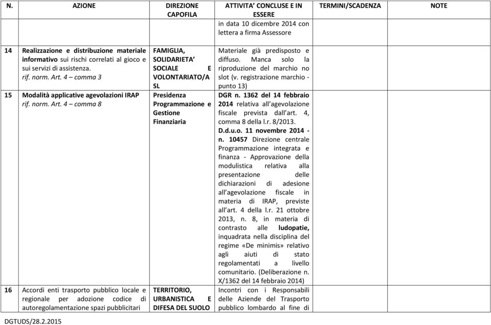 2.2015 FAMIGLIA, SOLIDARITA SOCIAL VOLONTARIATO/A SL Presidenza Programmazione e Gestione Finanziaria TRRITORIO, URBANISTICA DIFSA DL SUOLO Materiale già predisposto e diffuso.