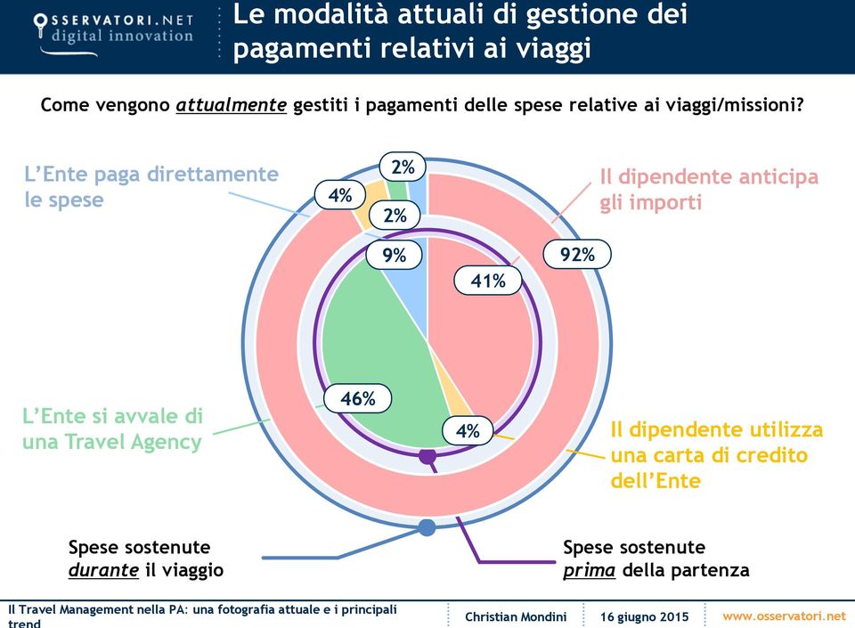 L Ente paga direttamente le spese 4% 2% 2% Il dipendente anticipa gli importi 9% 41% 92% L Ente si