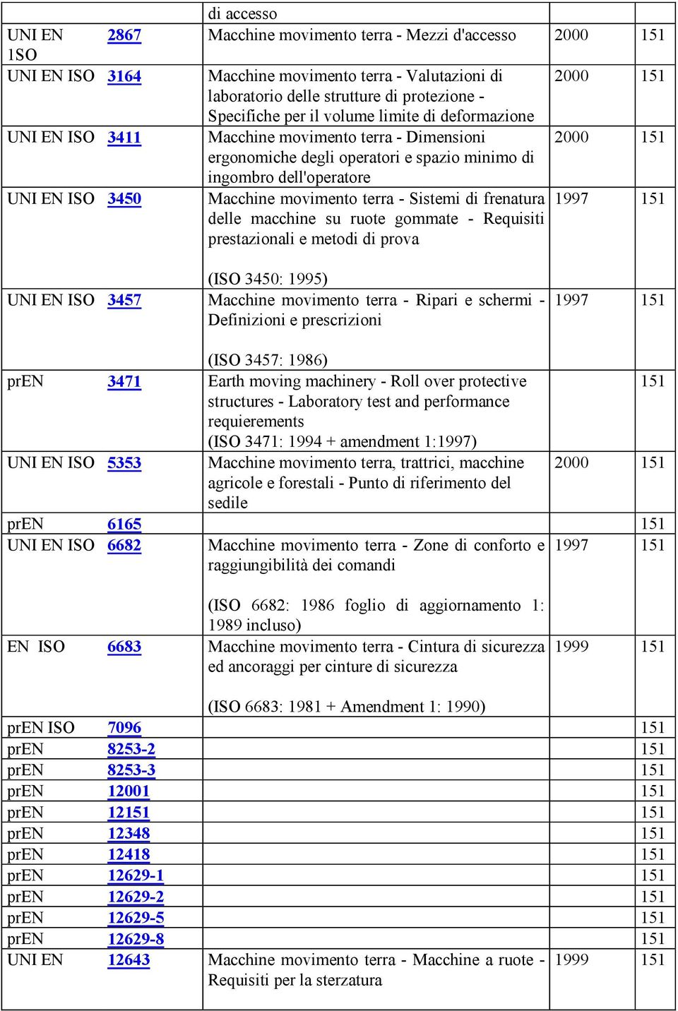 Macchine movimento terra - Sistemi di frenatura 1997 delle macchine su ruote gommate - Requisiti prestazionali e metodi di prova 151 (ISO 3450: 1995) UNI EN ISO 3457 Macchine movimento terra - Ripari