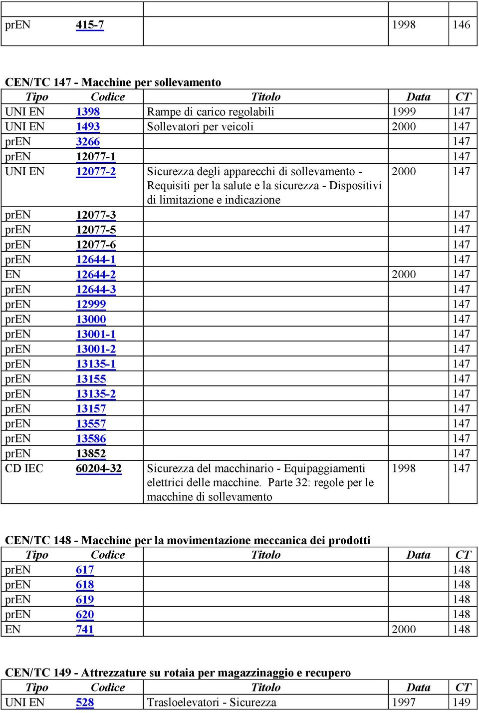 147 EN 12644-2 2000 147 pren 12644-3 147 pren 12999 147 pren 13000 147 pren 13001-1 147 pren 13001-2 147 pren 13135-1 147 pren 13155 147 pren 13135-2 147 pren 13157 147 pren 13557 147 pren 13586 147