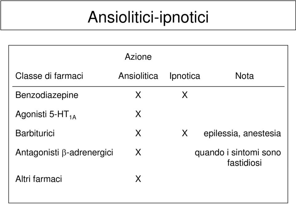 5-HT 1A X Barbiturici X X epilessia, anestesia