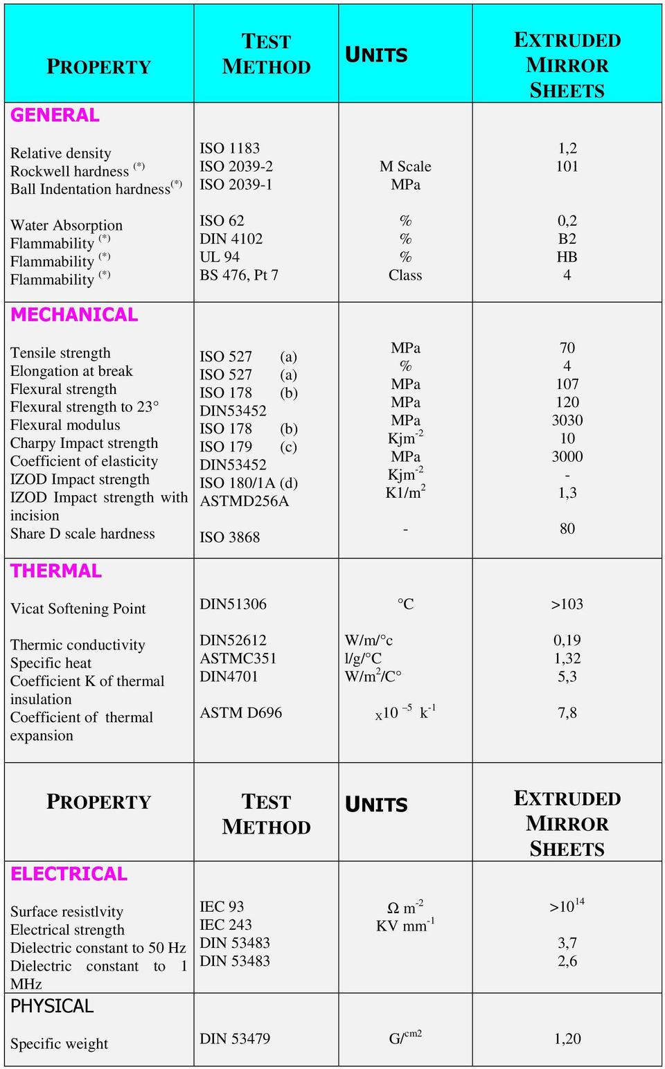 Flexural modulus Charpy Impact strength Coefficient of elasticity IZOD Impact strength IZOD Impact strength with incision Share D scale hardness THERMAL ISO 527 (a) ISO 527 (a) ISO 178 (b) DIN53452