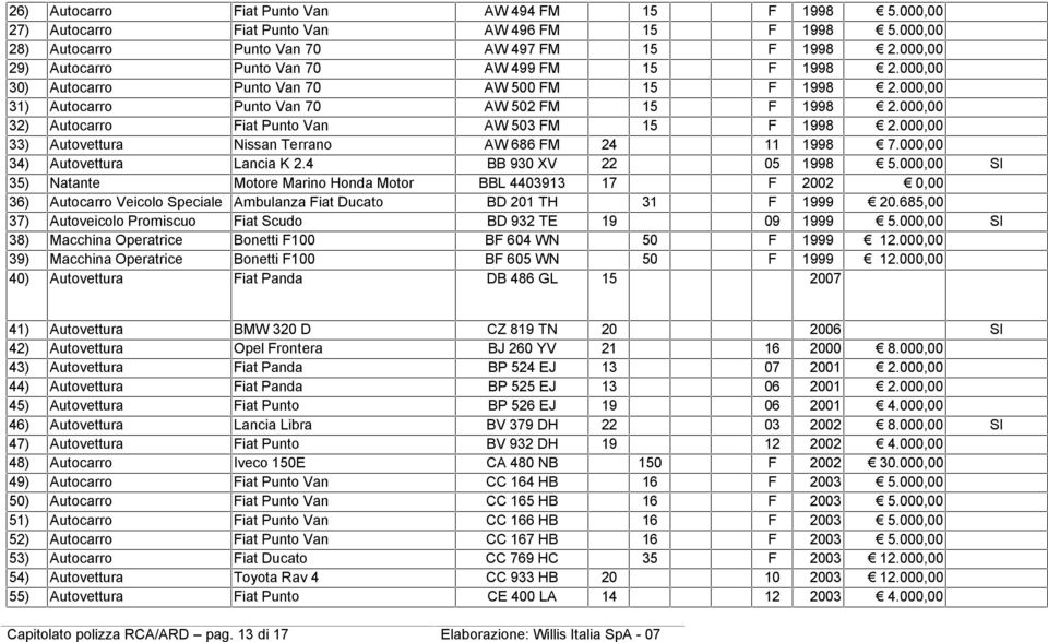 000,00 32) Autocarro Fiat Punto Van AW 503 FM 15 F 1998 2.000,00 33) Autovettura Nissan Terrano AW 686 FM 24 11 1998 7.000,00 34) Autovettura Lancia K 2.4 BB 930 XV 22 05 1998 5.