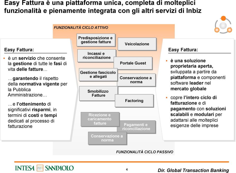 dedicati al processo di fatturazione Predisposizione e gestione fatture Incassi e riconciliazione Gestione fascicolo e allegati Smobilizzo Fatture Ricezione e caricamento fatture Conservazione a