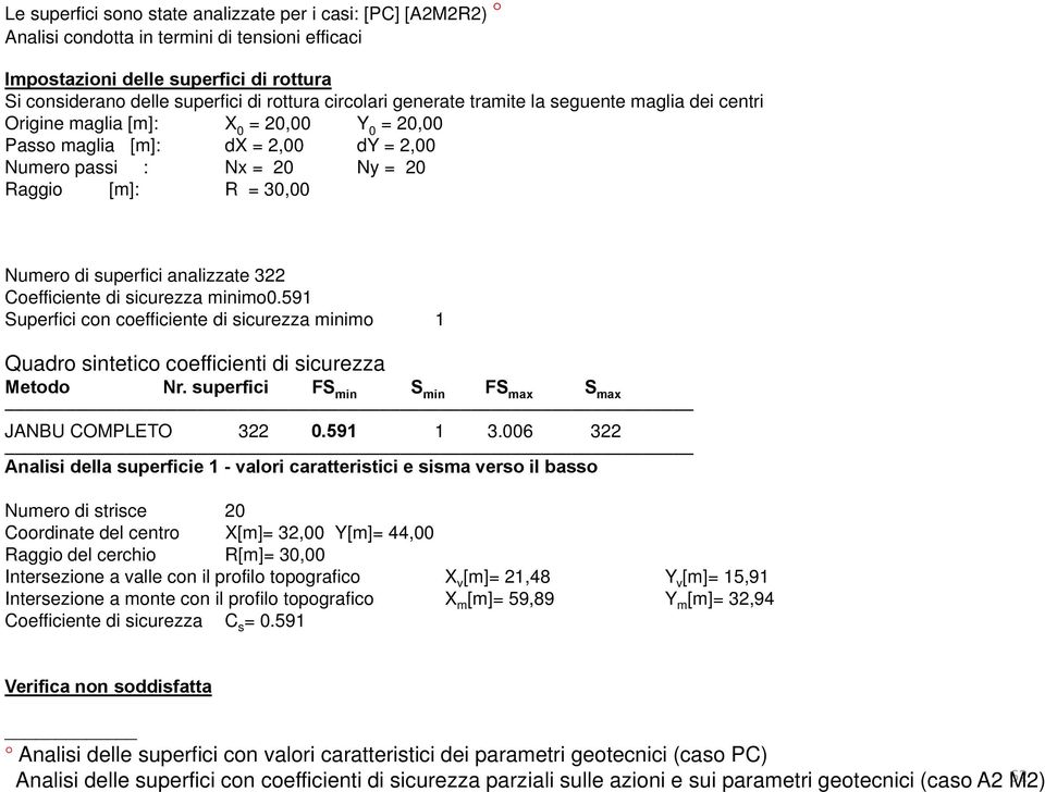 di superfici analizzate 322 Coefficiente di sicurezza minimo0.591 Superfici con coefficiente di sicurezza minimo 1 Quadro sintetico coefficienti di sicurezza Metodo Nr.