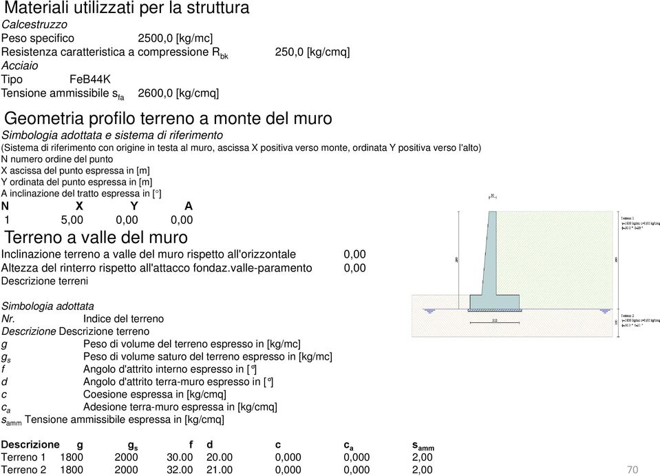 positiva verso l'alto) N numero ordine del punto X ascissa del punto espressa in [m] Y ordinata del punto espressa in [m] A inclinazione del tratto espressa in [ ] N X Y A 1 5,00 0,00 0,00 Terreno a