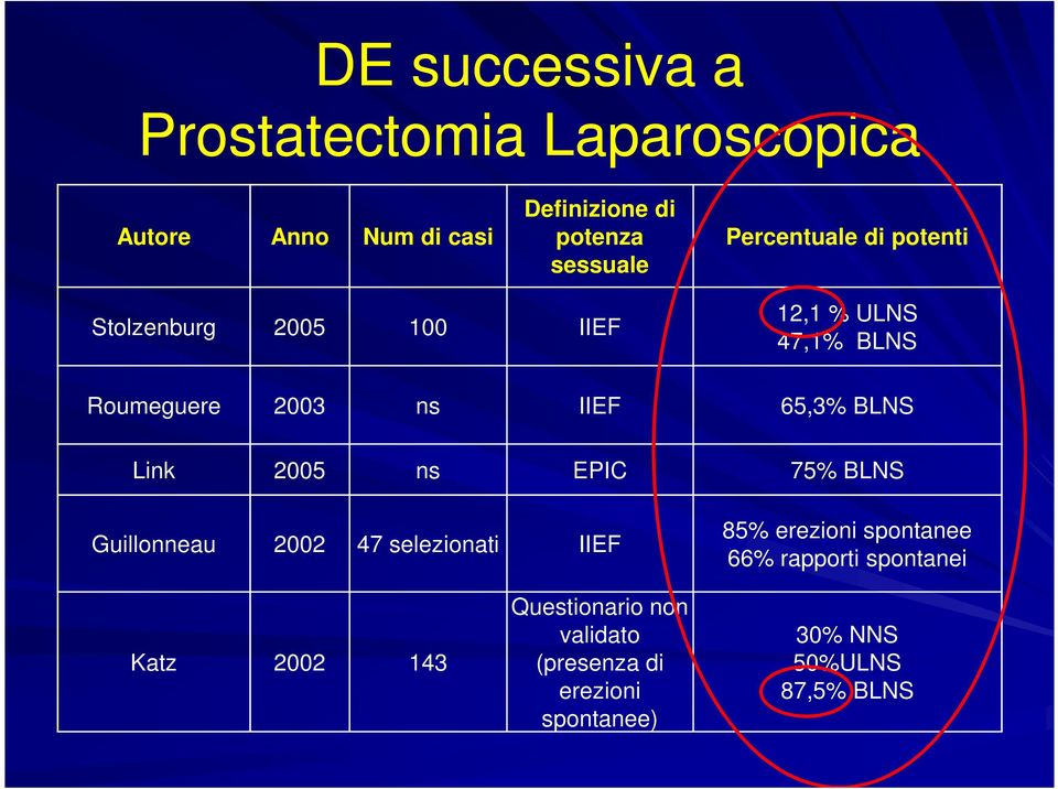 BLNS Link 2005 ns EPIC 75% BLNS Guillonneau 2002 47 selezionati IIEF 85% erezioni spontanee 66% rapporti