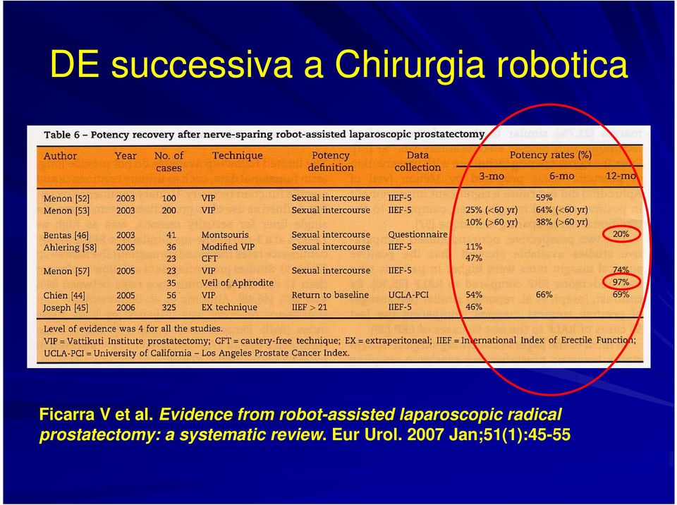 Evidence from robot-assisted laparoscopic