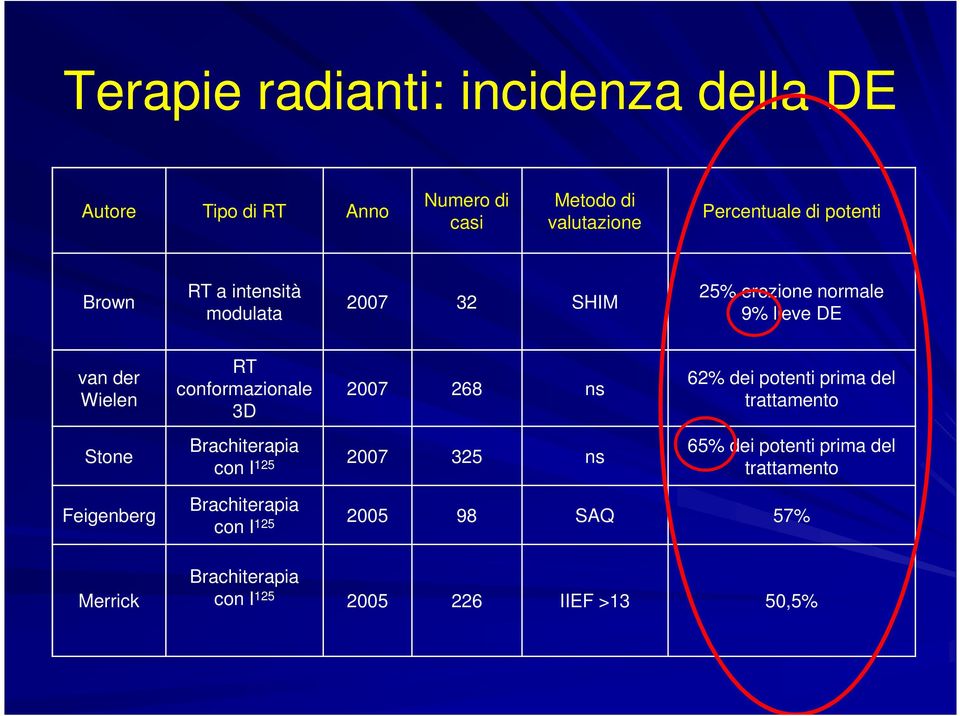 conformazionale 3D 2007 268 ns Brachiterapia con I 125 2007 325 ns 62% dei potenti prima del trattamento 65% dei