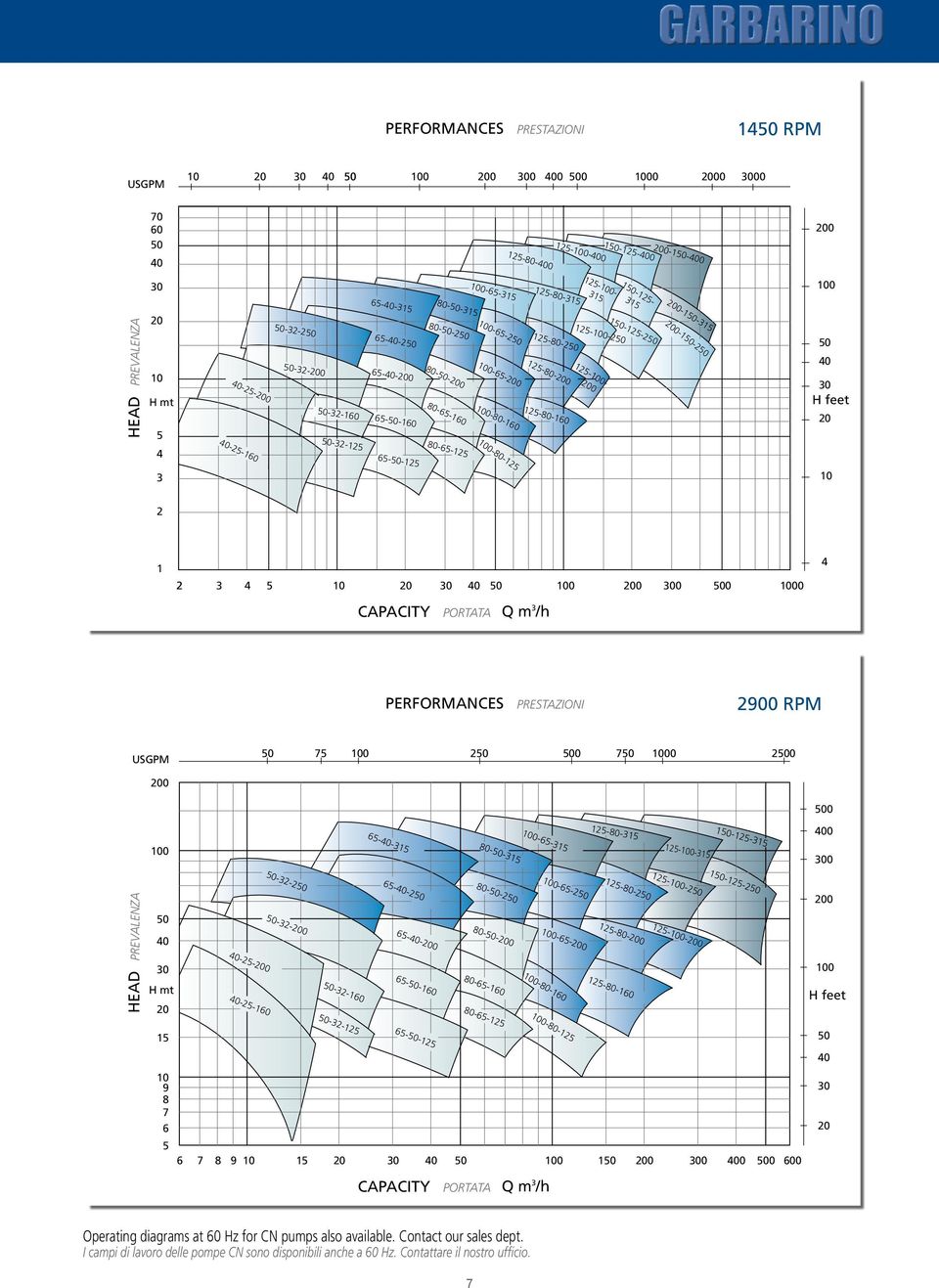 315 125-100-2 1-125- 315 1-125-2 200-1-315 200-1-2 100 0 H feet 20 10 2 1 2 3 5 10 20 0 100 200 0 0 1000 CAPACITY PORTATA Q m 3 /h PERFORMANCES PRESTAZIONI 2900 RPM USGPM 75 100 2 0 7 1000 20 200 0