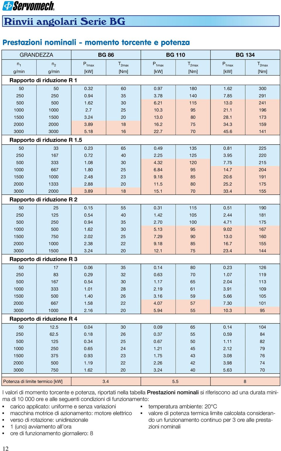 3 159 3000 3000 5.18 16 22.7 70 45.6 141 Rapporto di riduzione R 1.5 50 33 0.23 65 0.49 135 0.81 225 250 167 0.72 40 2.25 125 3.95 220 500 333 1.08 30 4.32 120 7.75 215 1000 667 1.80 25 6.84 95 14.