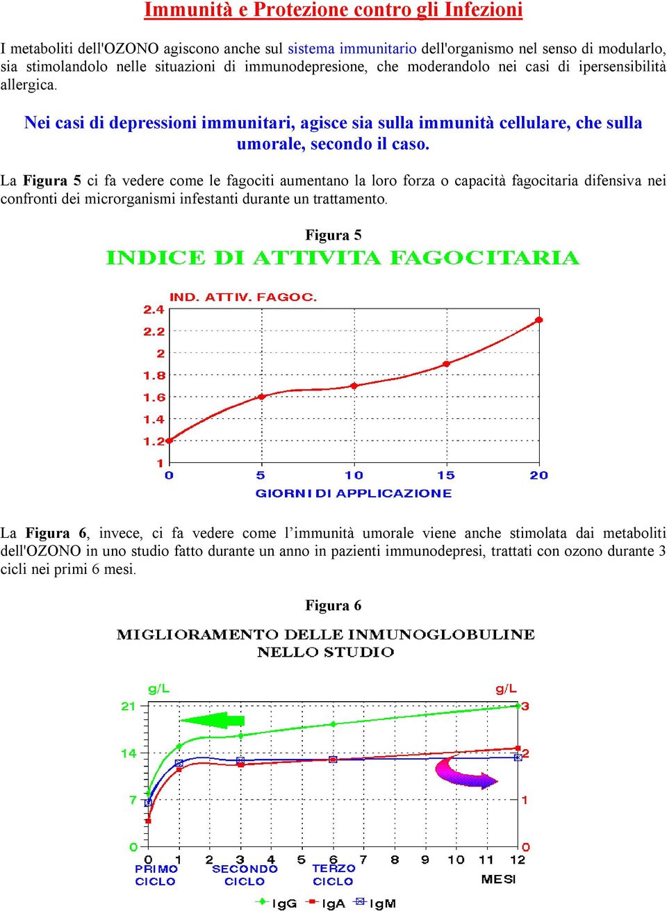 La Figura 5 ci fa vedere come le fagociti aumentano la loro forza o capacità fagocitaria difensiva nei confronti dei microrganismi infestanti durante un trattamento.