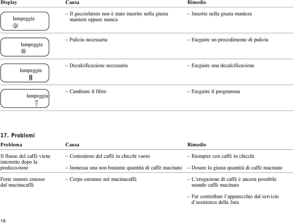 Problemi Problema Causa Rimedio Il flusso del caffè viene Contenitore del caffè in chicchi vuoto Riempire con caffè in chicchi interrotto dopo la predecozione Immessa una non bastante quantità