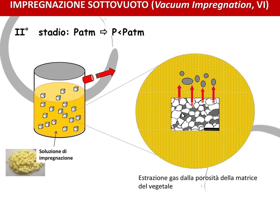 P<Patm Soluzione di impregnazione