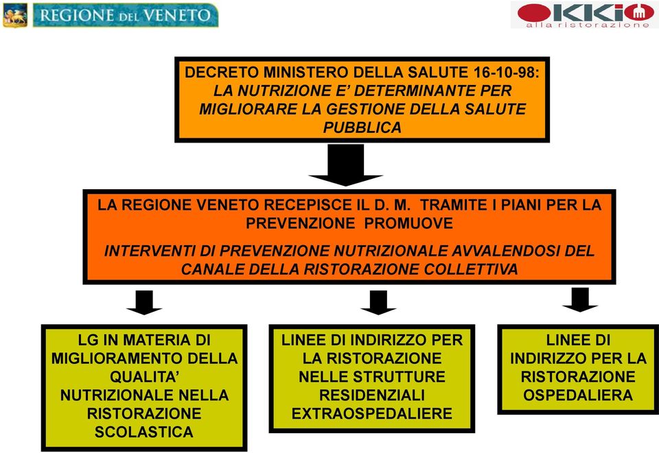 TRAMITE I PIANI PER LA PREVENZIONE PROMUOVE INTERVENTI DI PREVENZIONE NUTRIZIONALE AVVALENDOSI DEL CANALE DELLA RISTORAZIONE