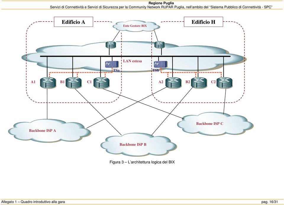 Gestore BIX Edificio H LAN estesa TSa TSh A1 B1 C1 A2 B2 C2 Backbone ISP A Backbone ISP C