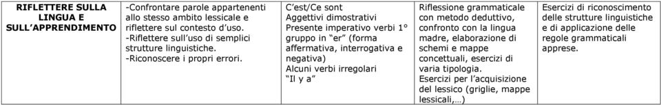 C est/ce sont Aggettivi dimostrativi Presente imperativo verbi 1 gruppo in er (forma affermativa, interrogativa e negativa) Alcuni verbi irregolari Il y a Riflessione