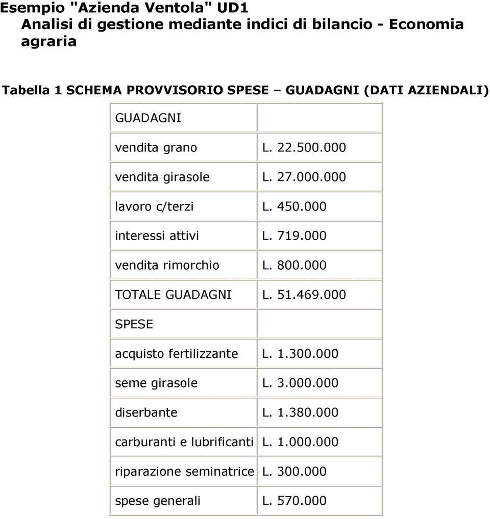 000 interessi attivi L. 719.000 vendita rimorchio L. 800.000 TOTALE GUADAGNI L. 51.469.000 SPESE acquisto fertilizzante L. 1.300.