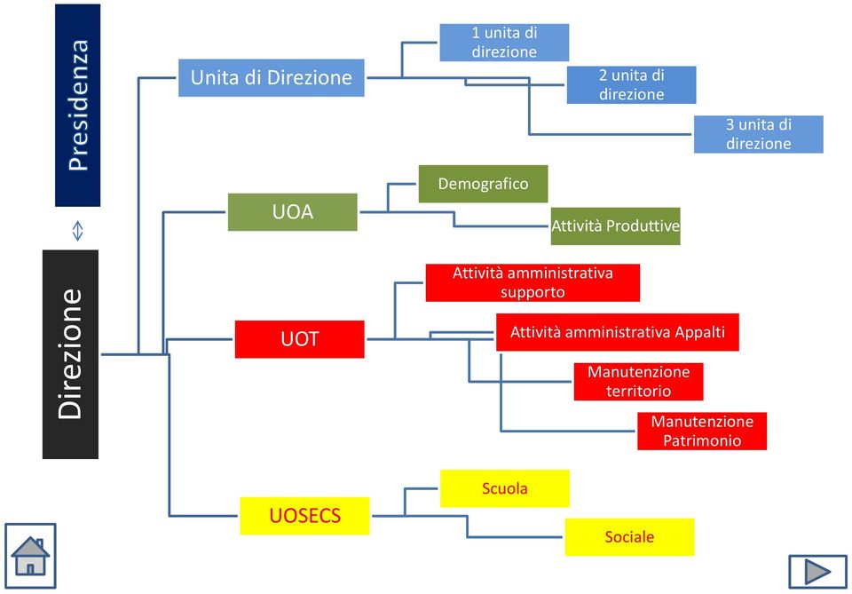 Attività amministrativa supporto UOT Attività amministrativa