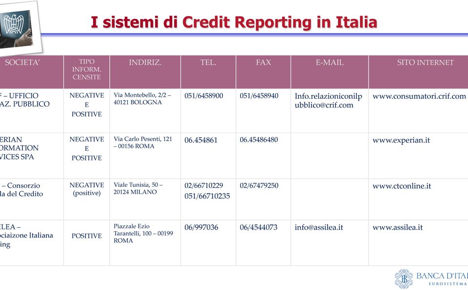 com www.consumatori.crif.com RIAN RMATION ICES SPA NEGATIVE E POSITIVE Via Carlo Pesenti, 121 00156 ROMA 06.454861 06.45486480 www.experian.