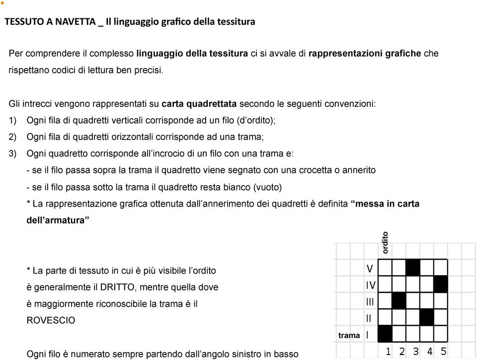 Gli intrecci vengono rappresentati su carta quadrettata secondo le seguenti convenzioni: 1) Ogni fila di quadretti verticali corrisponde ad un filo (d ordito); 2) Ogni fila di quadretti orizzontali