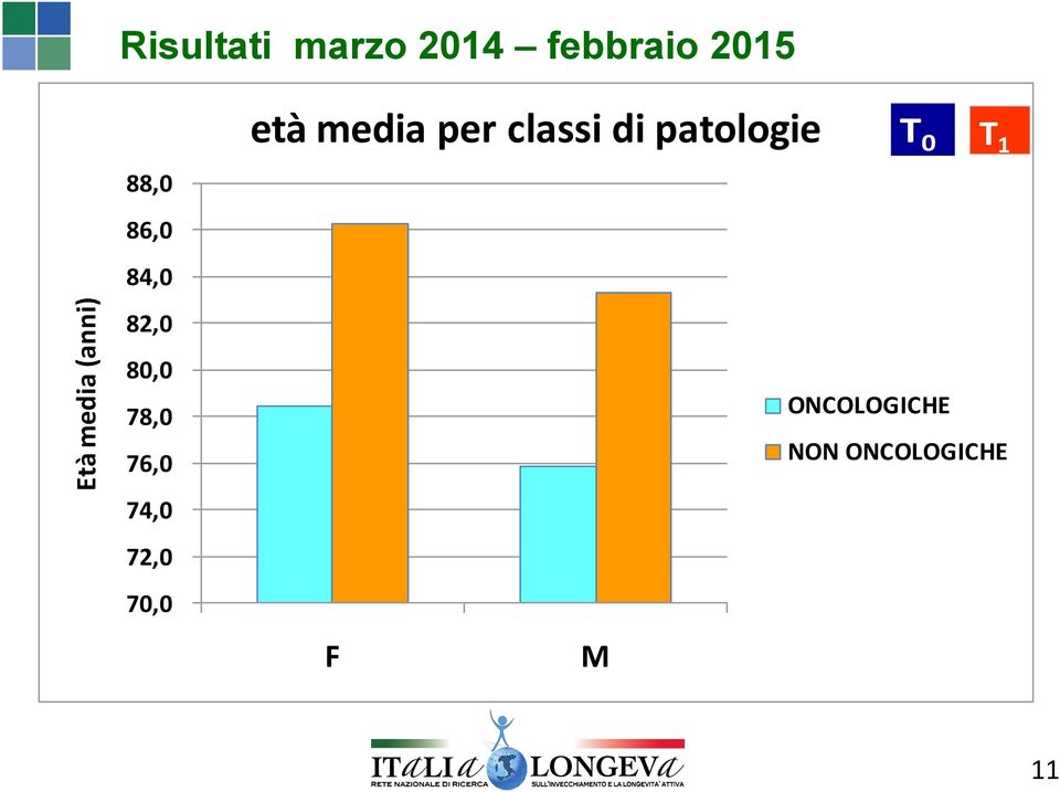 76,0 74,0 72,0 70,0 età media per classi di