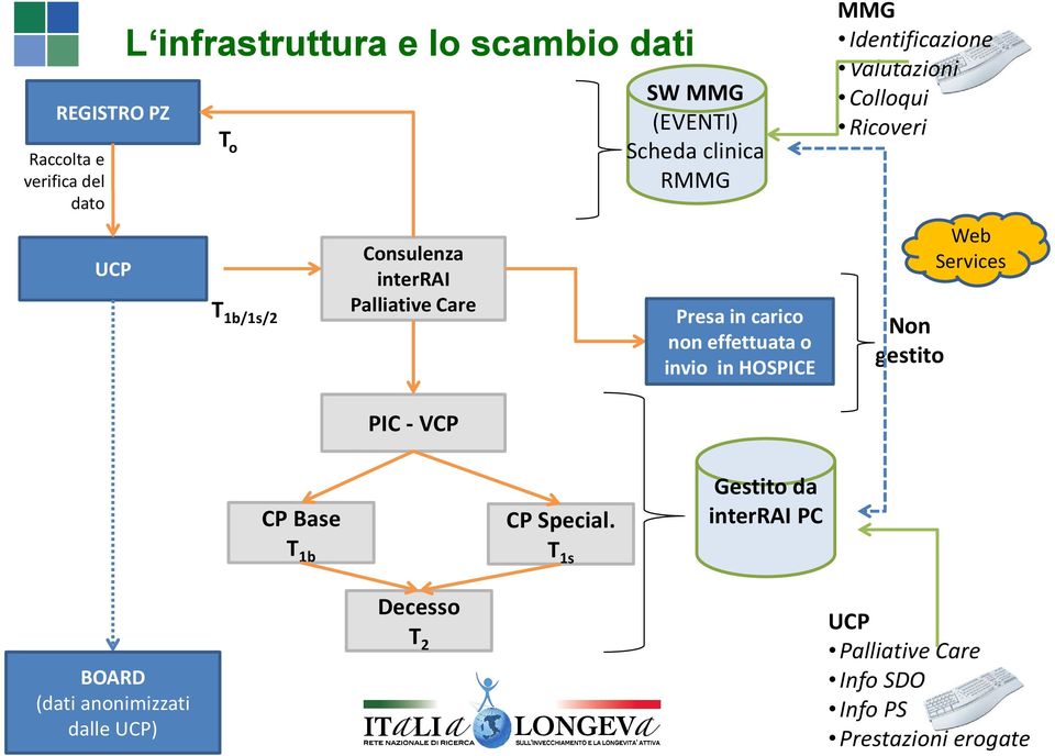 Identificazione Valutazioni Colloqui Ricoveri Non gestito Web Services PIC - VCP CP Base T 1b CP Special.