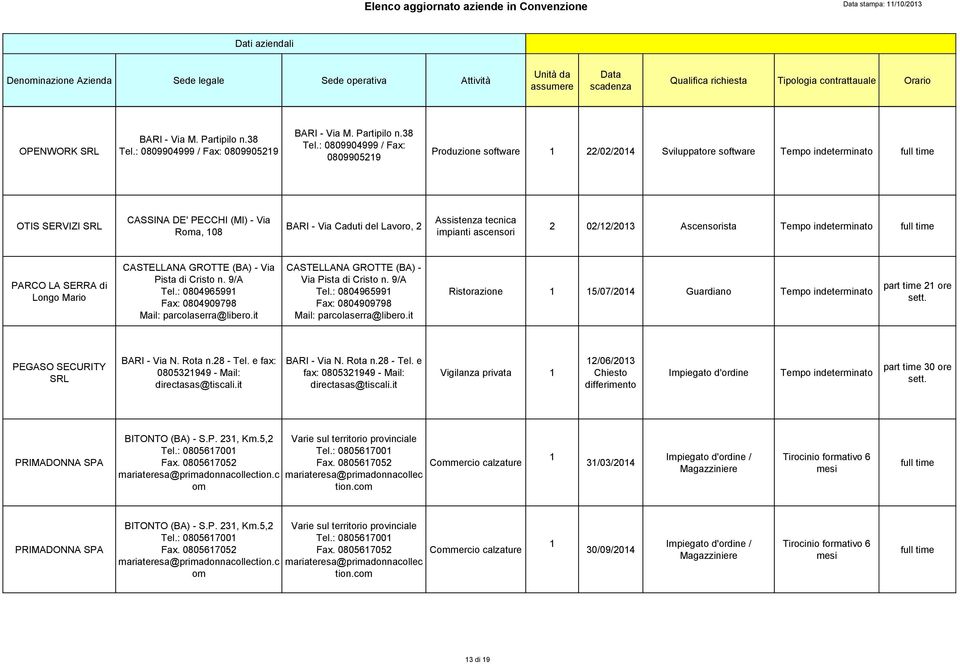 : 0809904999 / Fax: 080990529 Produzione software 22/02/204 Sviluppatore software Tempo indeterminato OTIS SERVIZI SRL CASSINA DE' PECCHI (MI) - Via Roma, 08 BARI - Via Caduti del Lavoro, 2