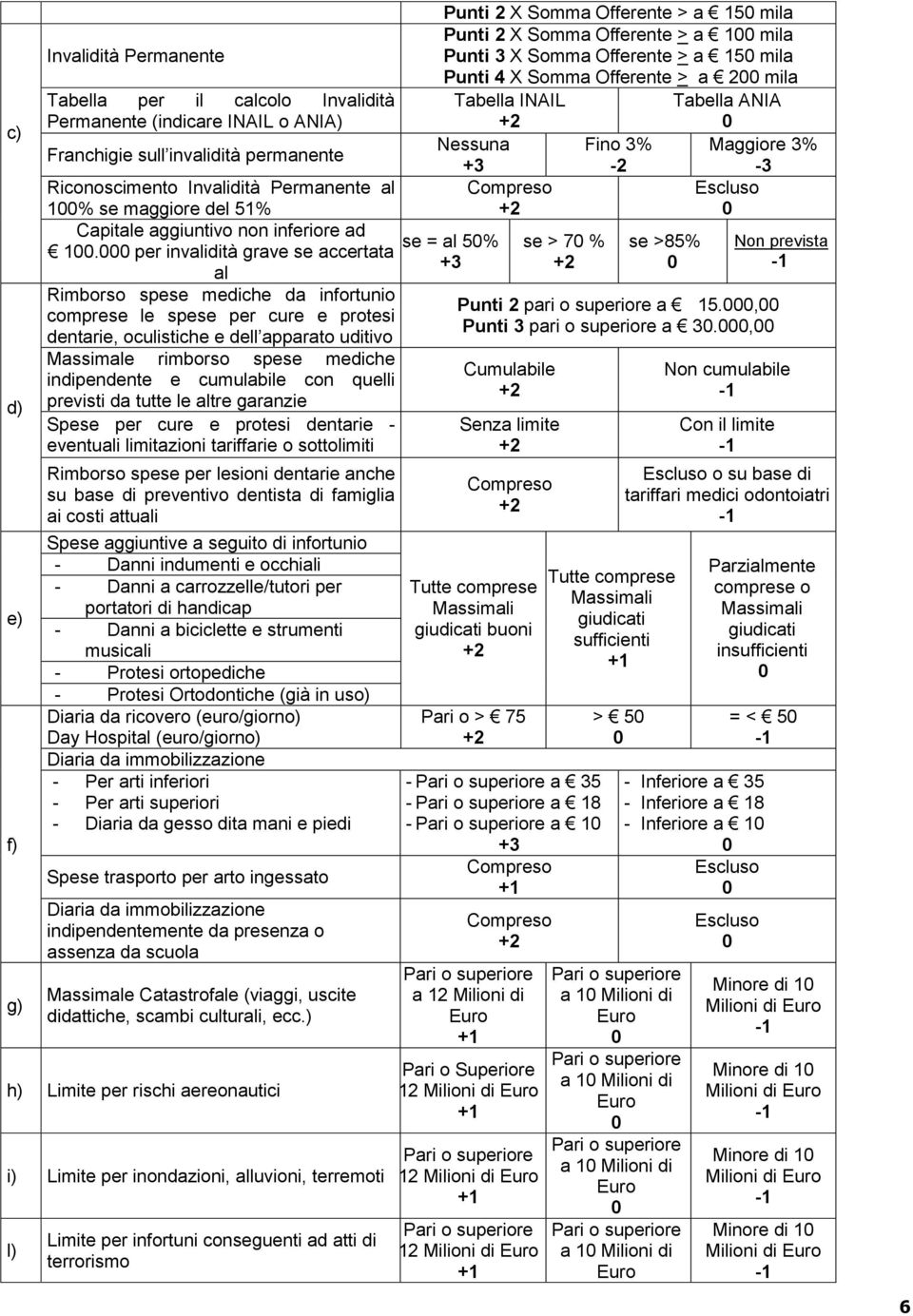 per invalidità grave se accertata al Rimborso spese mediche da infortunio comprese le spese per cure e protesi dentarie, oculistiche e dell apparato uditivo Massimale rimborso spese mediche