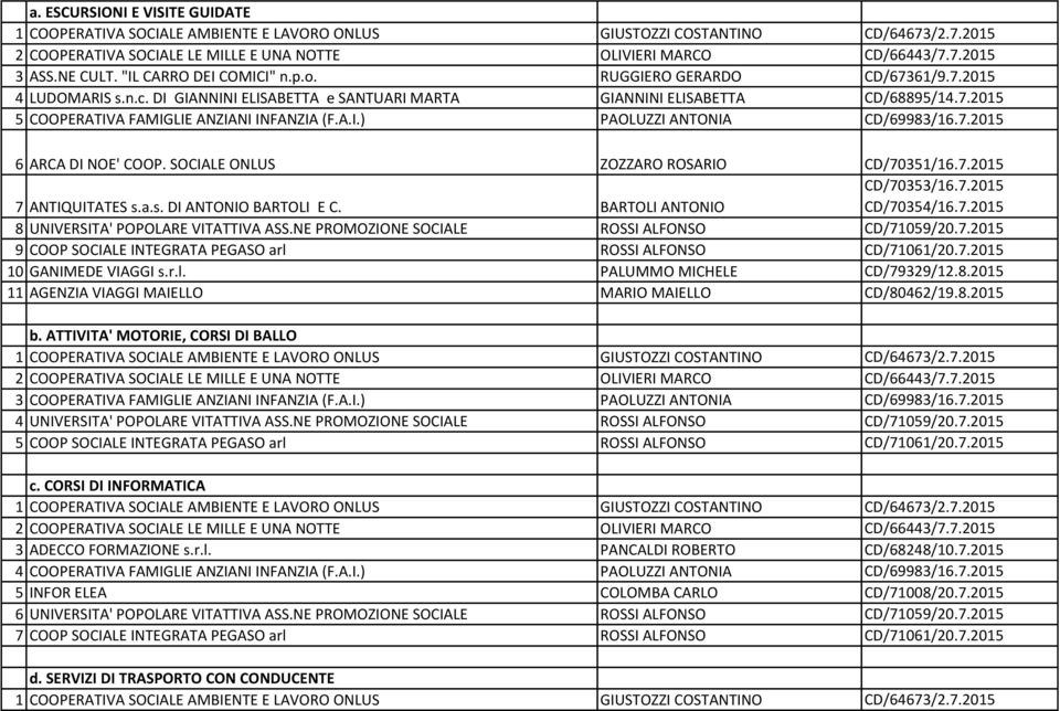 SOCIALE ONLUS ZOZZARO ROSARIO CD/70351/16.7.2015 7 ANTIQUITATES s.a.s. DI ANTONIO BARTOLI E C. BARTOLI ANTONIO 8 UNIVERSITA' POPOLARE VITATTIVA ASS.NE PROMOZIONE SOCIALE ROSSI ALFONSO CD/71059/20.7.2015 9 COOP SOCIALE INTEGRATA PEGASO arl ROSSI ALFONSO CD/71061/20.