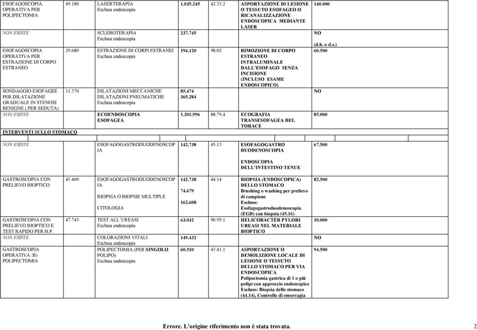 2 ASPORTAZIONE DI LESIONE O TESSUTO ESOFAGEO O RICANALIZZAZIONE ENDOSCOPICA MEDIANTE LASER 140.000 237.745 194.120 98.