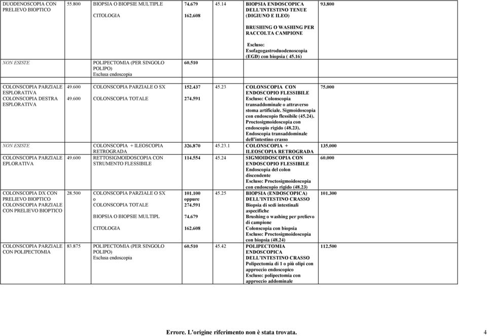 600 COLON PARZIALE O SX COLON TOTALE N ESISTE COLON + ILEO RETROGRADA COLON PARZIALE 49.600 RETTOSIGMOIDO CON EPLORATIVA STRUMENTO FLESSIBILE COLON DX CON COLON PARZIALE CON COLON PARZIALE CON 28.