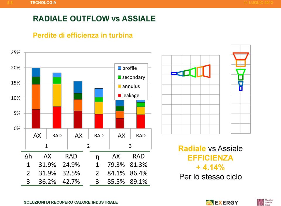 2 3 Δh AX RAD 1 31.9% 24.9% 2 31.9% 32.5% 3 36.2% 42.7% η AX RAD 1 79.3% 81.