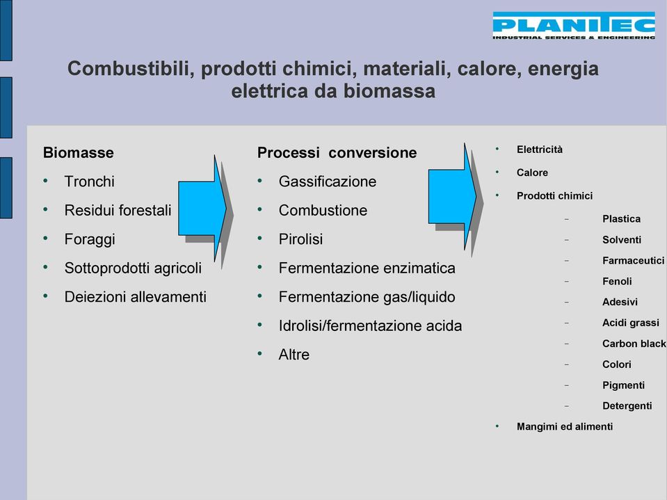 Solventi Sottoprodotti agricoli Deiezioni allevamenti Fermentazione enzimatica Fermentazione gas/liquido