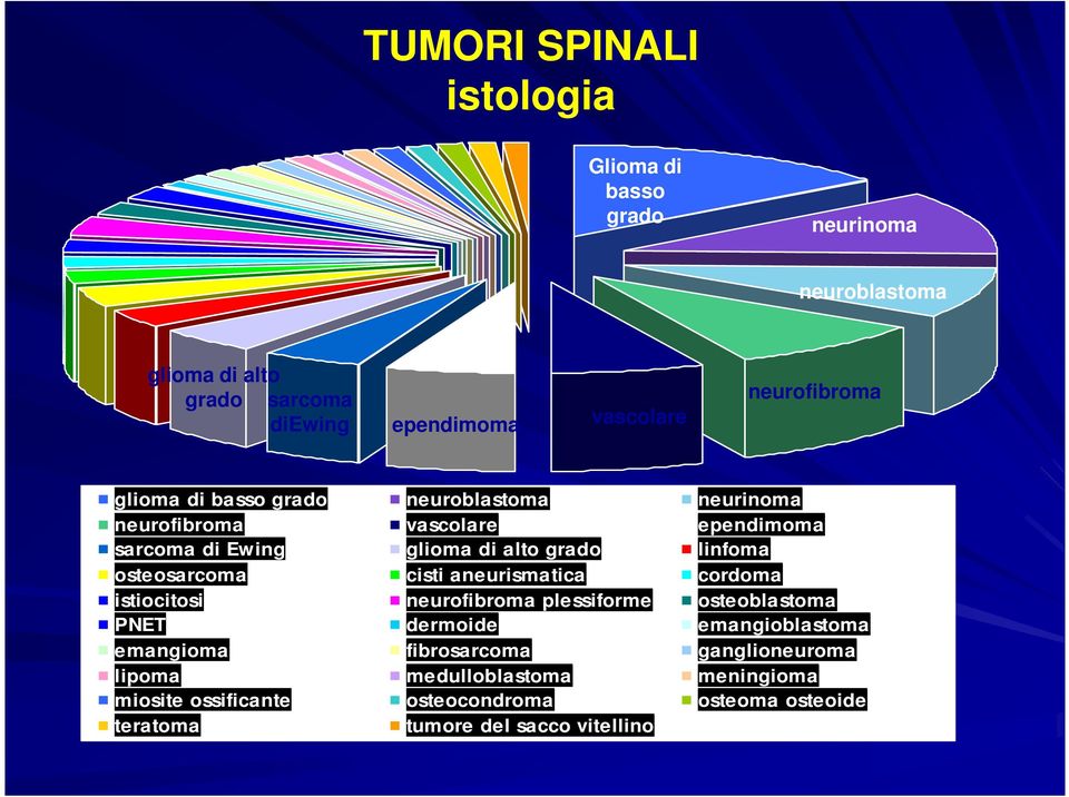 linfoma osteosarcoma cisti aneurismatica cordoma istiocitosi neurofibroma plessiforme osteoblastoma PNET dermoide emangioblastoma