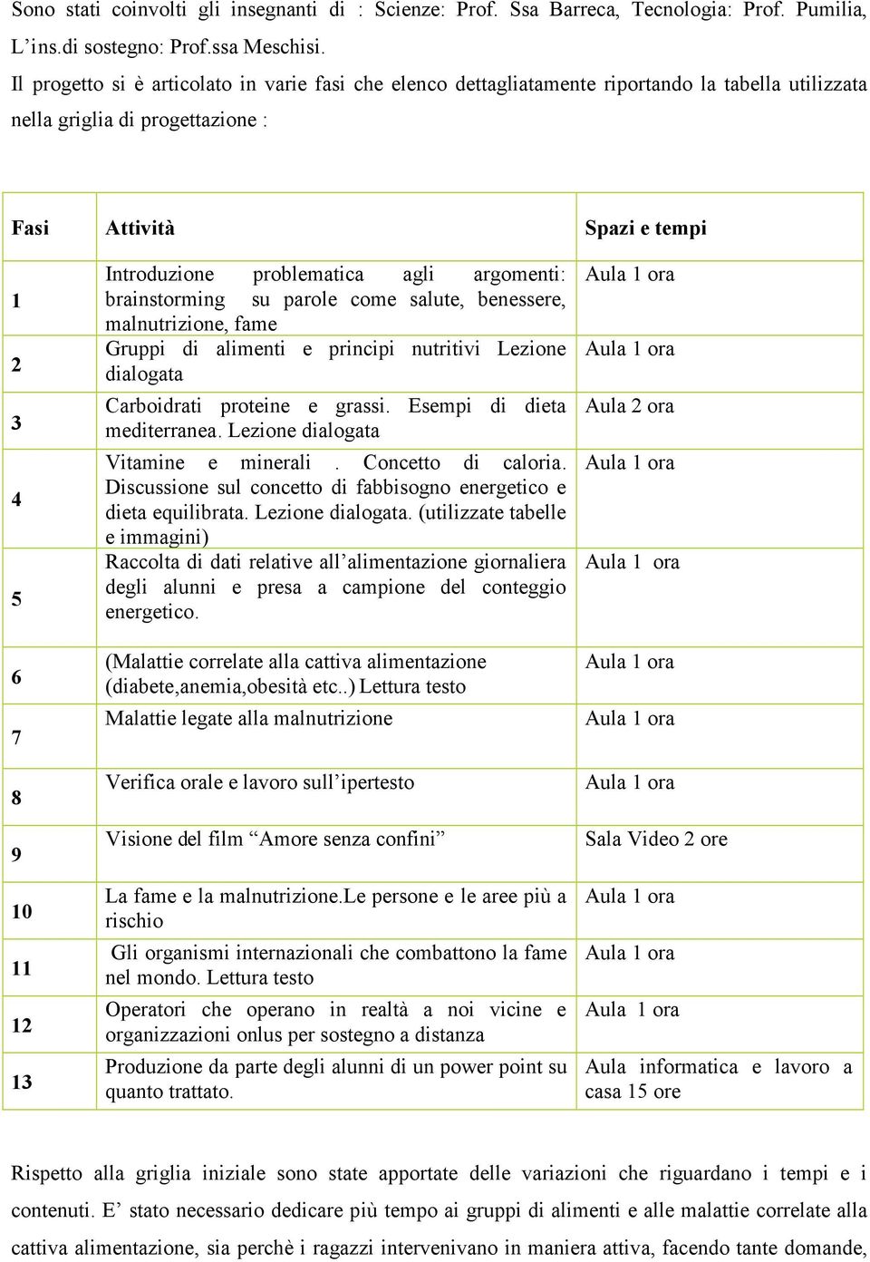 Introduzione problematica agli argomenti: brainstorming su parole come salute, benessere, malnutrizione, fame Gruppi di alimenti e principi nutritivi Lezione dialogata Carboidrati proteine e grassi.