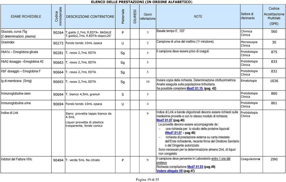 edta-dopo120' 3 Basale tempo 0, 120' Chimica Gravindex 90273 Fondo tondo 10mL opaca U 2 Campione di urina del mattino (1 a minzione). Microscopia HbA1c Emoglobina glicata 90281 T.