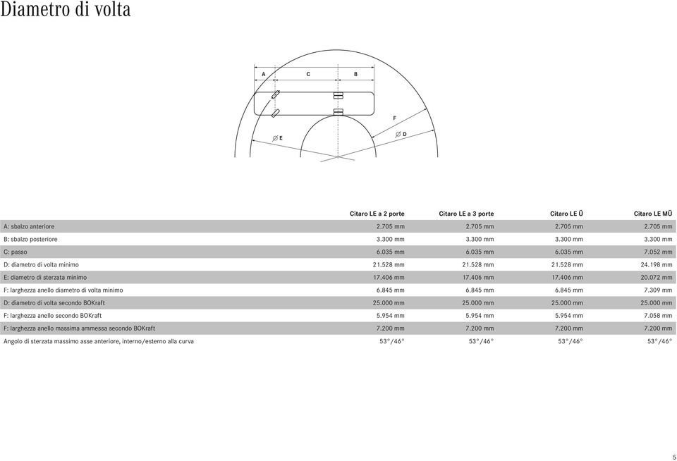 072 mm F: larghezza anello diametro di volta minimo 6.845 mm 6.845 mm 6.845 mm 7.309 mm D: diametro di volta secondo BOKraft 25.000 mm 25.000 mm 25.000 mm 25.000 mm F: larghezza anello secondo BOKraft 5.