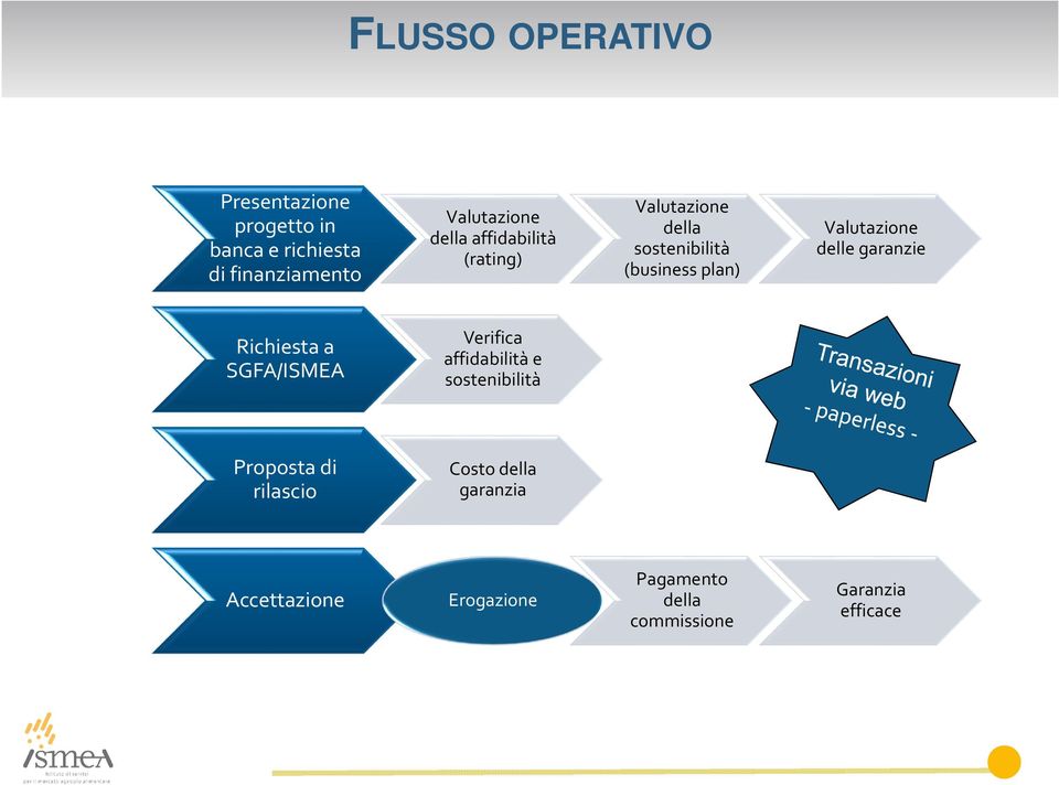 delle garanzie Richiesta a SGFA/ISMEA Verifica affidabilità e sostenibilità Proposta di