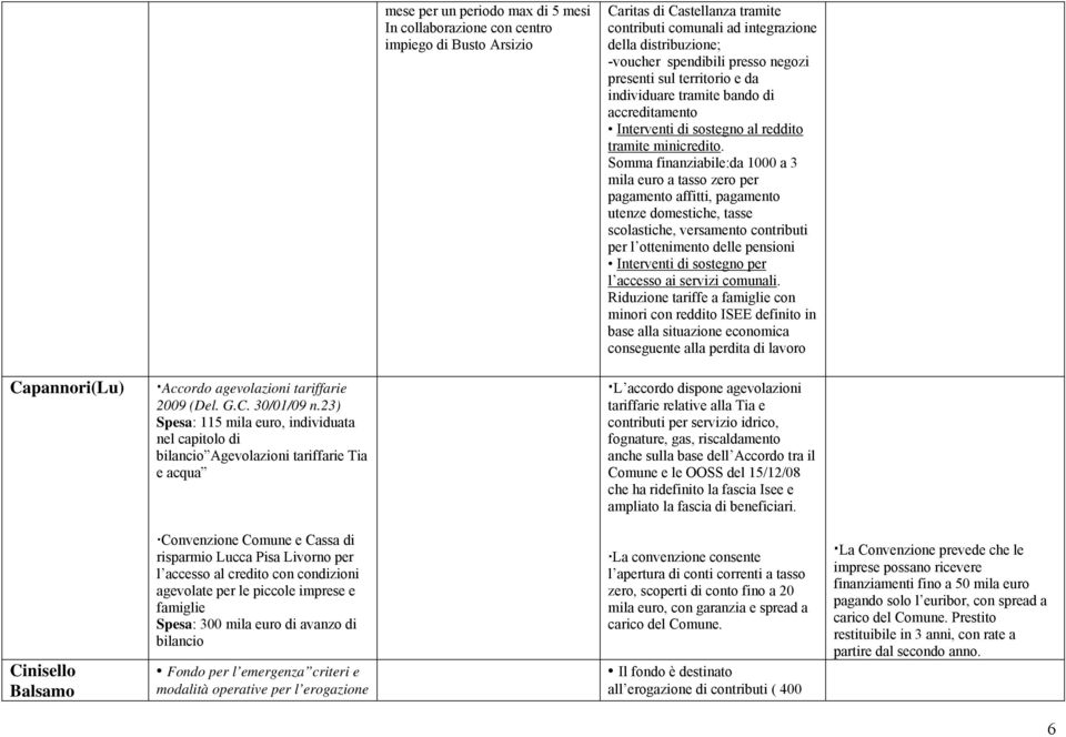 Somma finanziabile:da 1000 a 3 mila euro a tasso zero per pagamento affitti, pagamento utenze domestiche, tasse scolastiche, versamento contributi per l ottenimento delle pensioni Interventi di