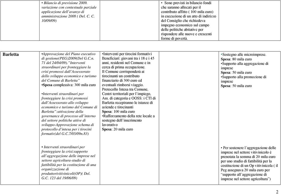 campo delle politiche abitative per rispondere alle nuove e crescenti forme di povertà. Barletta Approvazione del Piano esecutivo di gestione(peg)2009(del G.C.n. 71 del 24/04/09).