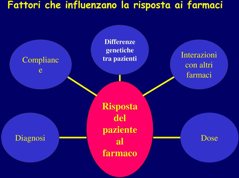 tra pazienti Interazioni con altri farmaci