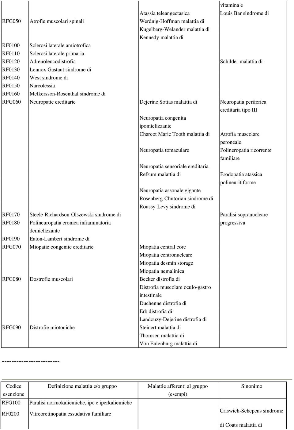 sindrome di RFG060 Neuropatie ereditarie Dejerine Sottas malattia di Neuropatia periferica ereditaria tipo III Neuropatia congenita ipomielizzante Charcot Marie Tooth malattia di Atrofia muscolare