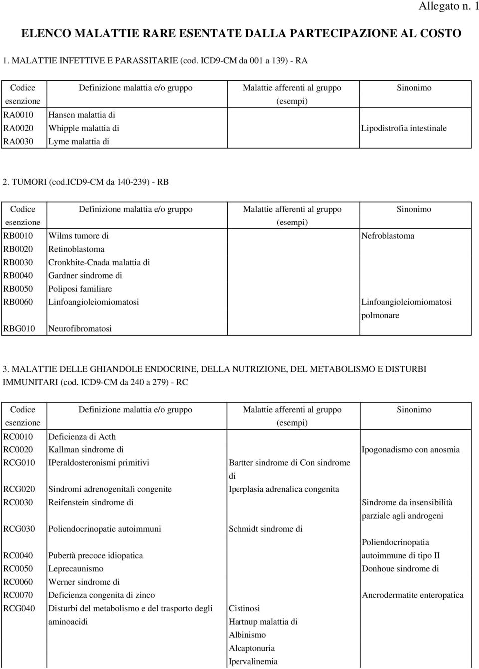 icd9-cm da 140-239) - RB RB0010 Wilms tumore di Nefroblastoma RB0020 Retinoblastoma RB0030 Cronkhite-Cnada malattia di RB0040 Gardner sindrome di RB0050 Poliposi familiare RB0060